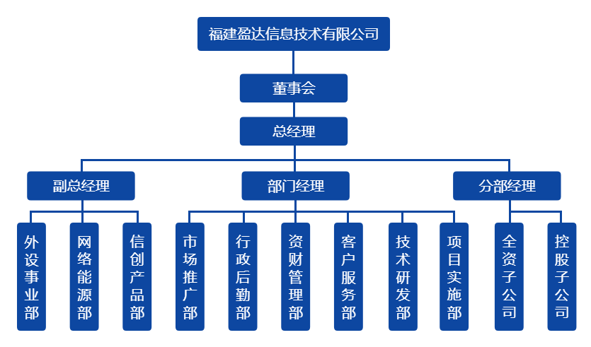 完美体育在线登录_完美online(中国)组织架构图（20220328）.png